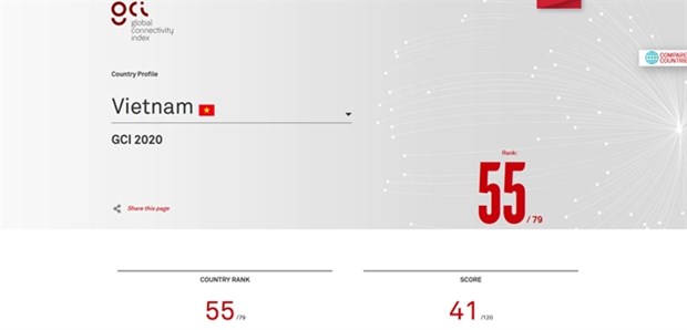 Vietnam ranks 55th in digital transformation