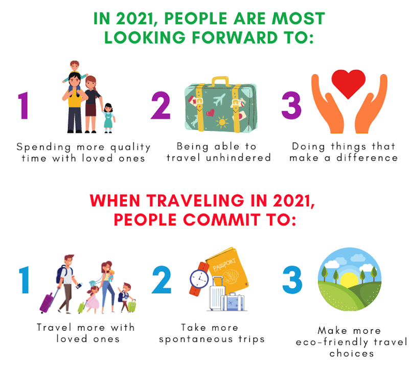Vietnam people commit to sustainable tourism in 2021: Survey