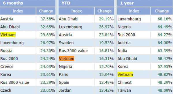 Vietnam stock market ranked among the world s best performers