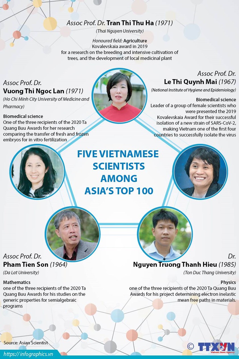 Defekt gyde Der er behov for Five Vietnamese scientists among Asia's top 100 » Breaking News, Latest  World News Updates - VietReader Viet Nam