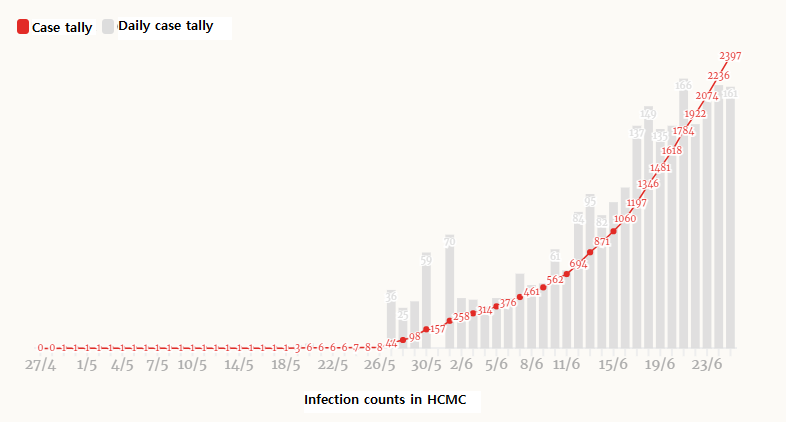 Ho Chi Minh City reports record 1 day increase in Covid cases Hanoi eases preventive measures
