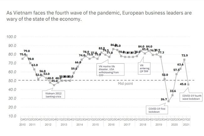 Fourth Covid-19 wave weakens confidence of European firms in Vietnam