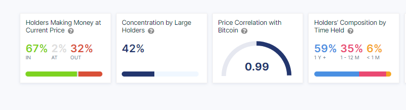 67% of ETH holders are still profitable, but here’s what’s putting pressure on the price