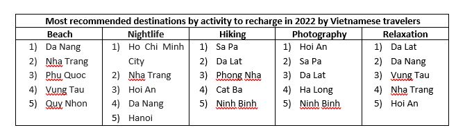 Booking.com reveals top destinations for various tourist activities in Vietnam