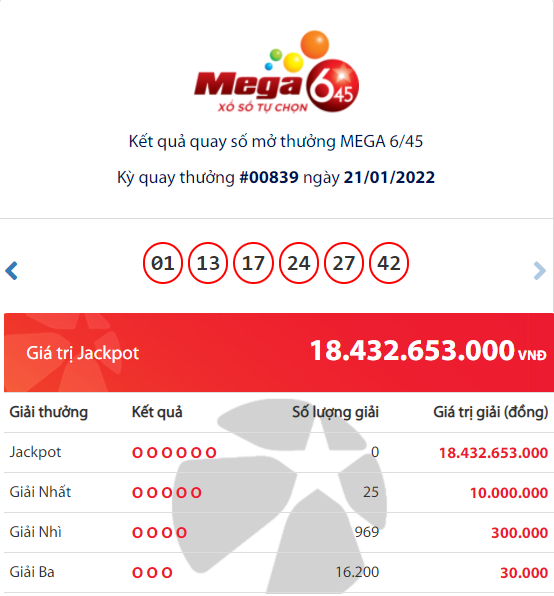 Vietlott Mega outcomes 6/45: Who’s the enormous who gained the large Jackpot prize of practically 18 billion VND?