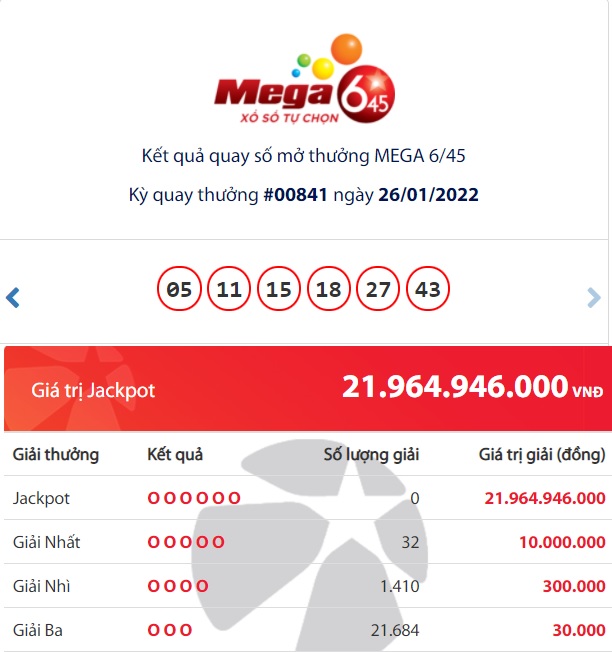 Vietlott Mega outcomes 6/45: Who’s the proprietor of the large Jackpot prize of practically 22 billion VND?