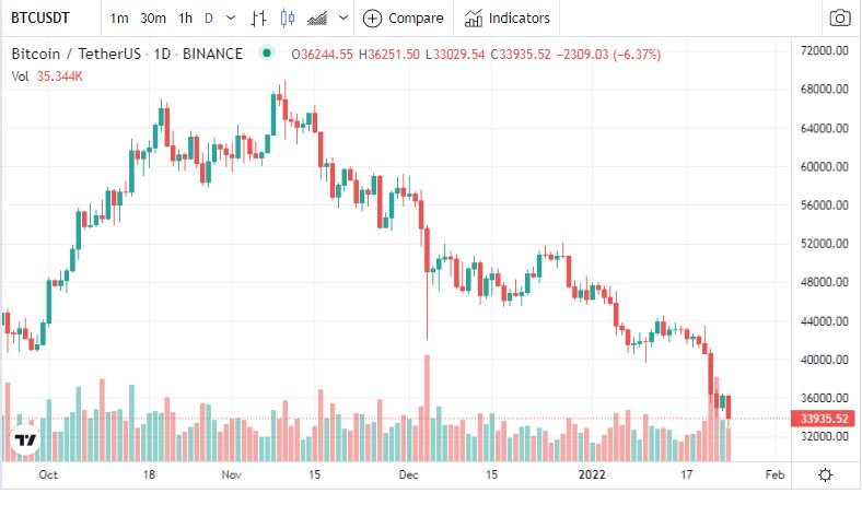 Crypto News Jan 24: Whales didn’t buy bitcoin dips in the last recession with Core Scientific, BabyDoge, Azuro, CBDC, NFT News