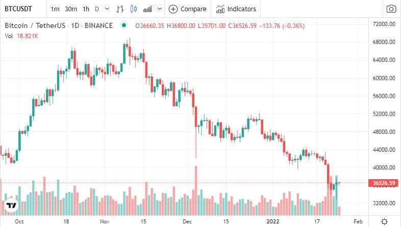 Crypto News Jan 25: Bitcoin sends bullish signal again with news from Ethereum, Shiba Inu, Decentraland, Cardano, Polkadot, Fantom, Polymarket