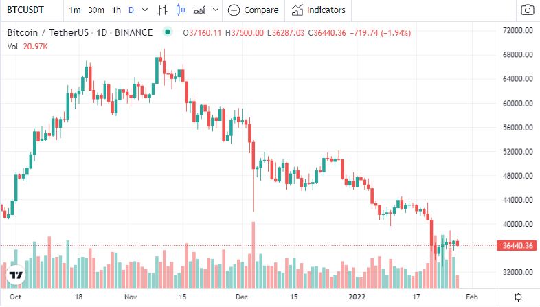 Crypto News Jan 28: Bitcoin unlikely to return to $20,000 with news from Ethereum, Binance, Avalanche, Cardano, BitDAO, Metaverse, GamingShiba