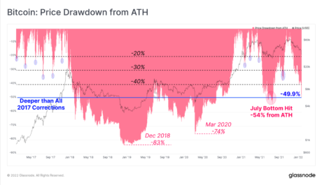 Is Cryptocurrency in a Bear Market? Glassnode analyzes latest bitcoin crash