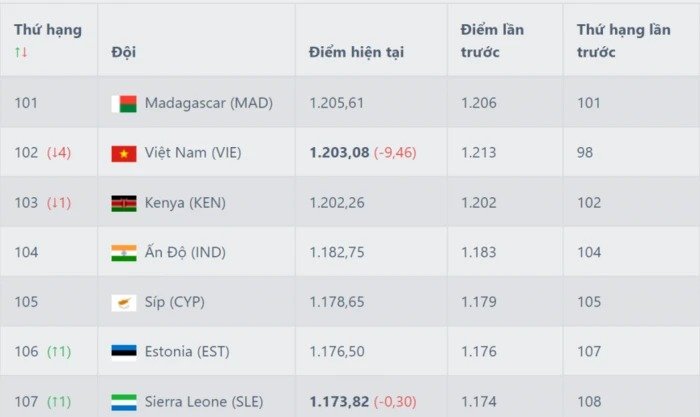 Vietnam Tel is out of the highest 100 FIFA rankings, if it loses to China, it’s going to proceed to sink deeply