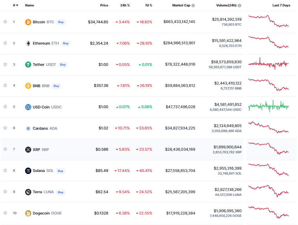 Virtual currency market fell again, Bitcoin fell to $35,000, Solana fell another 17%