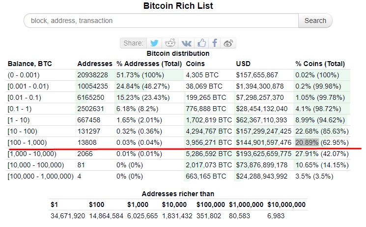 Whales bought 60,000 Bitcoins in the last 2 months and accumulated another 1.7 million BTC in the last 5 years