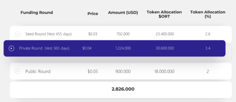 What is Ortcoin ($ORT)? Revolutionizing the Gig Economy, Freelancing & Remote work for the WEB 3.0 Economy.