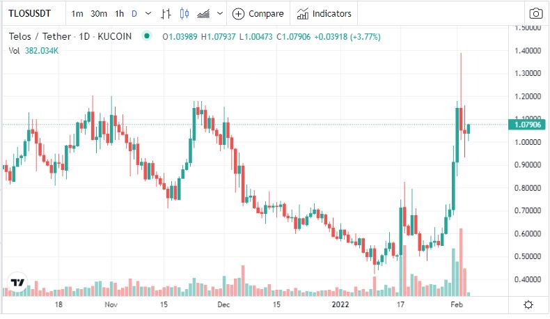 3 reasons why the price of Telos (TLOS) is fixing ATH