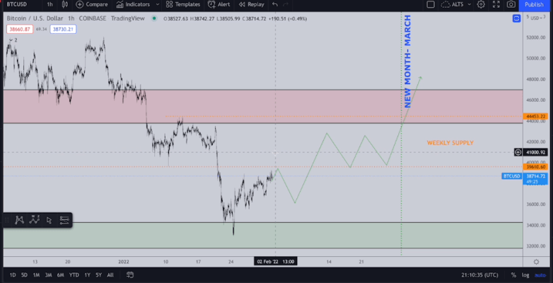 Bitcoin establishes unexpected bullish momentum