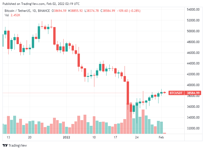 Bitcoin price closes near $40,000 but professional traders are still skeptical