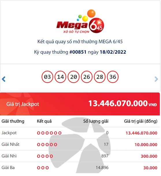 Vietlott Mega outcomes 6/45: Who’s the proprietor of the Jackpot of 13 billion VND?
