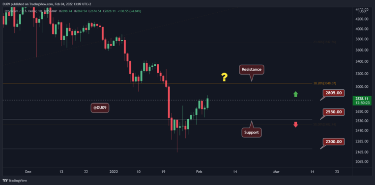 February 4th Technical Analysis: ETH, XRP, SOL, BNB and LUNA