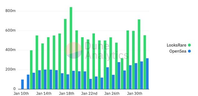 OpenSea monthly volume reaches $5 billion as NFT continues to boom