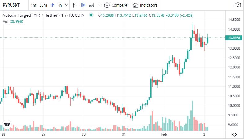 Vulcan Forged (PYR) rebounds 119% after selling virtual land and launching Elysium testnet