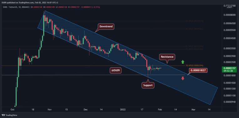 Will SHIB break out after days of consolidation?