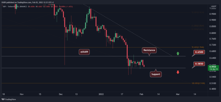 XRP failed to break the resistance and is now facing critical support again