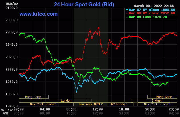 Gold value at midday on March 10: Gold slipped, making speculators cry