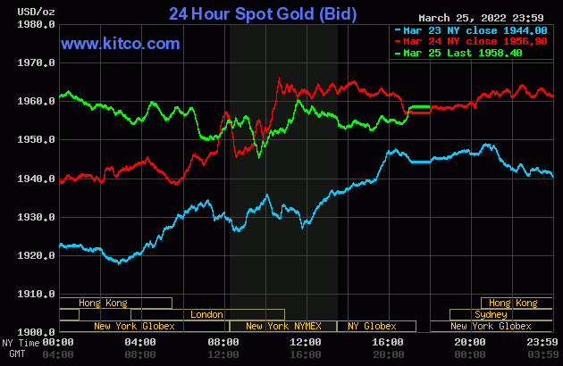 Gold value at midday on March 27: Will increase sharply after Russia is beneath stress from NATO
