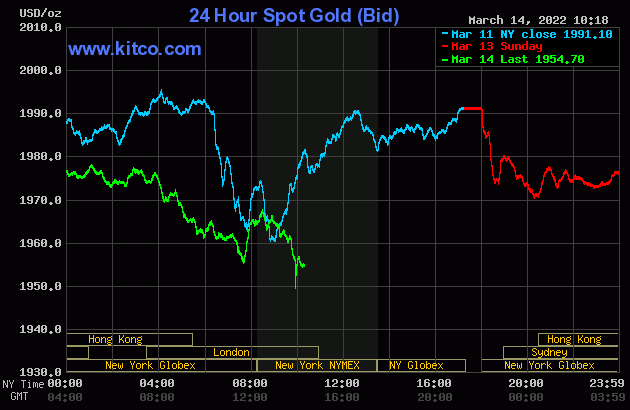 Gold value on the night of March 14: The world’s gold “plunged” to plunge