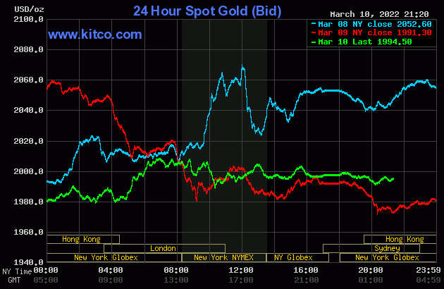 Gold worth at midday on March 11: Gold spiked to the highest when the USD plunged