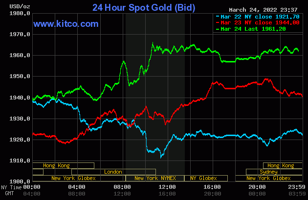 Gold worth at midday on March 25: Sudden improve