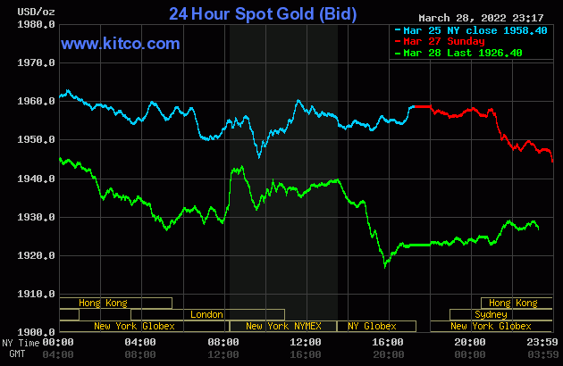 Gold worth at midday on March 29: Uncontrollably plunging when the USD dropped