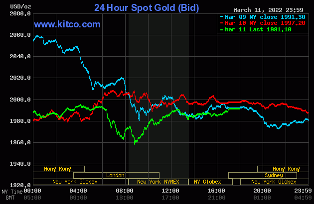 Gold worth on the afternoon of March 12: Gradual uptrend ready for brand new indicators