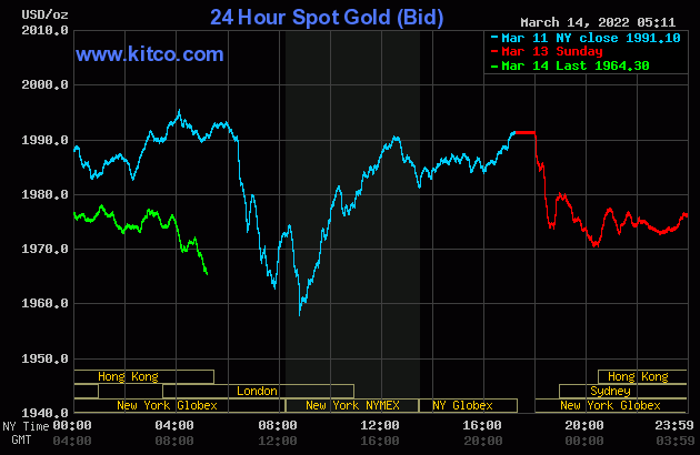 Gold worth on the afternoon of March 14: Uncontrollably dropping momentum