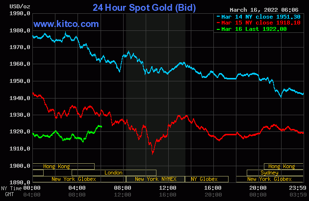 Gold worth on the afternoon of March 16: Proceed to plunge sharply