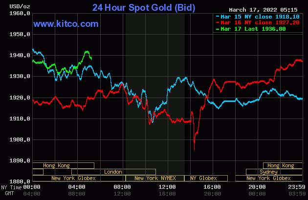 Gold worth on the afternoon of March 17: Unpredictable fluctuations