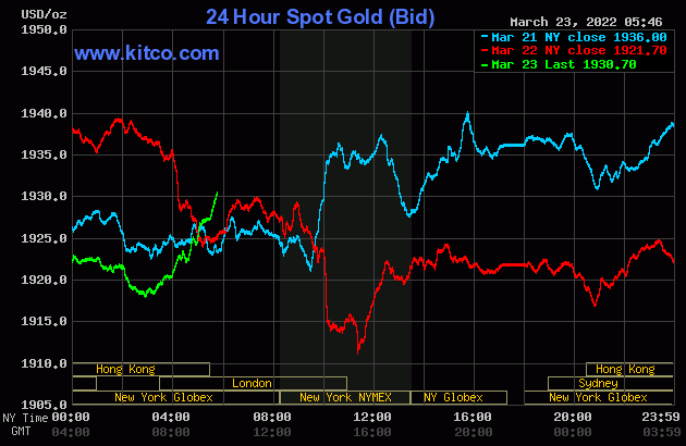 Gold worth on the afternoon of March 23: Prospering within the final session of the day