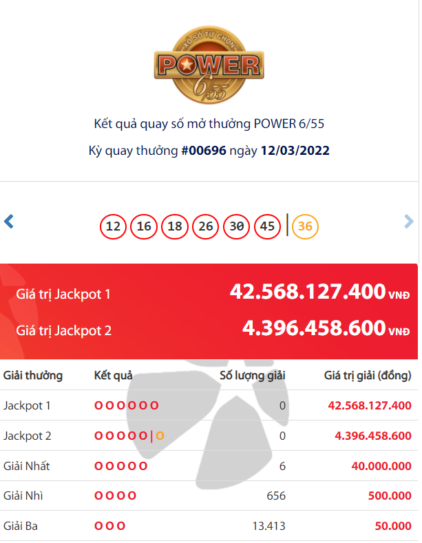 Lottery Vietlott Energy 6/55: Who’s the enormous who received the 42 billion VND Jackpot?