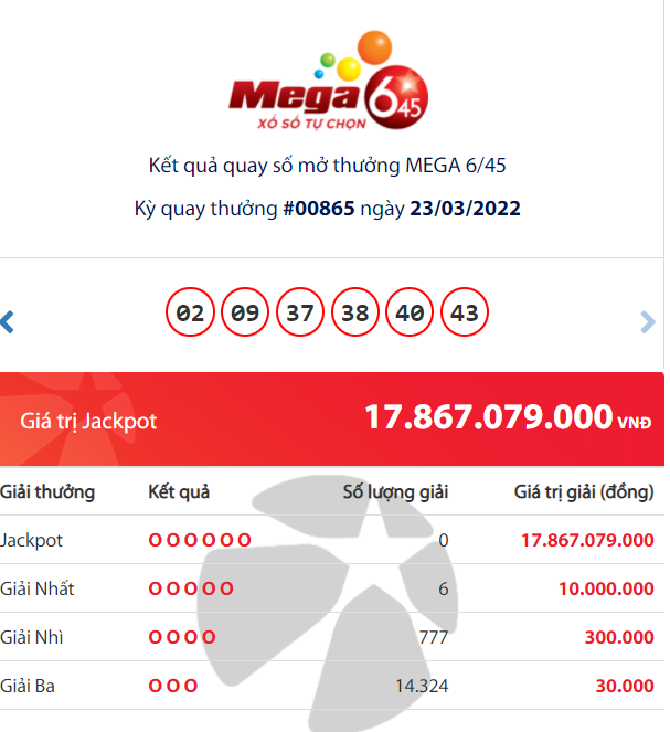 Vietlott Mega outcomes 6/45: Who’s the large who received the Jackpot of 17 billion VND?