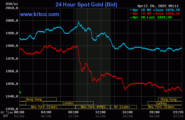 Gold value at midday on April 20: Concurrently plummeted after a unstable session