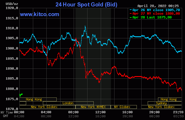 Gold value at midday on April 28: Concurrently fell sharply