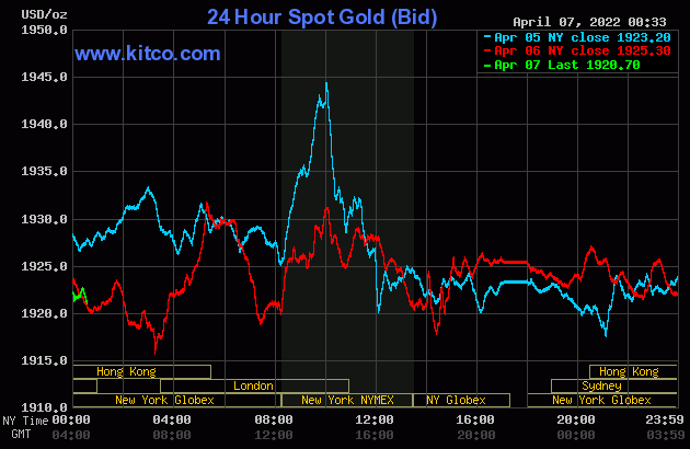 Gold value at midday on April 7: Concurrently plummeted and dropped