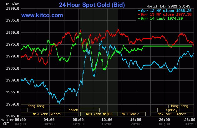 Gold worth at midday on April 15: Weakening below the stress of the USD