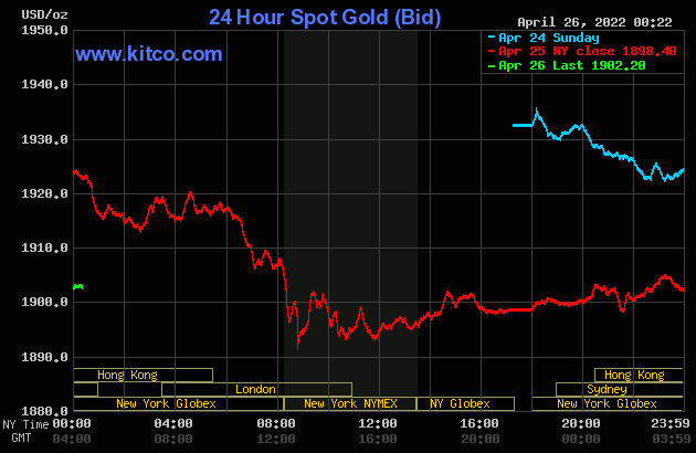 Gold worth at midday on April 26: Plunging down from an vital psychological degree