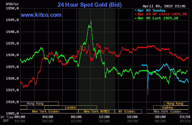 Gold worth at midday on April 6: World gold dropped sharply