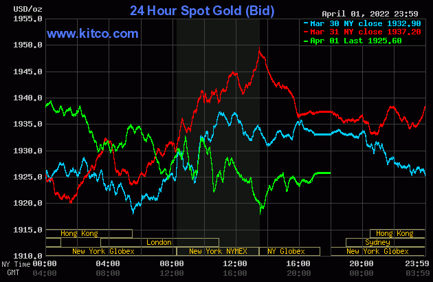 Gold worth on the afternoon of April 2: World gold dropped sharply