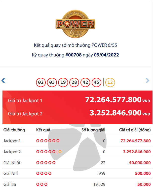 Vietlott Energy Lottery 6/55 April 9: Discovered the proprietor of an enormous 72 billion VND Jackpot prize?