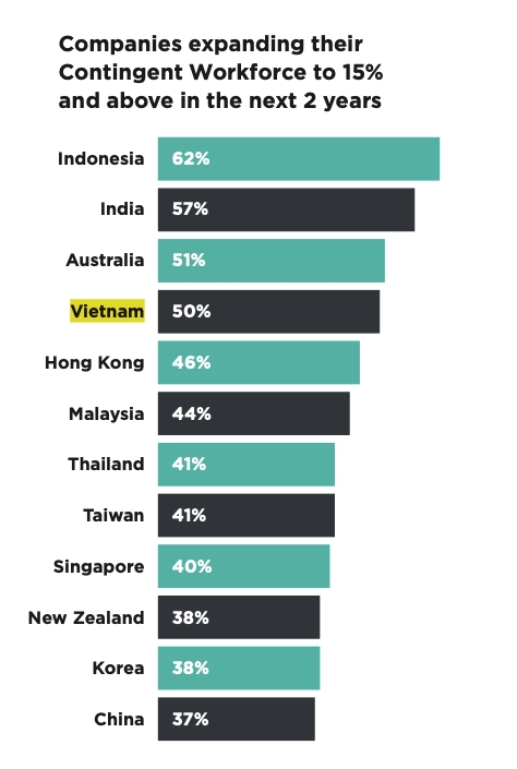 Vietnamese Companies Intend To Hire More Contingent Workers To Address Headcount Shortage And Skills Gap