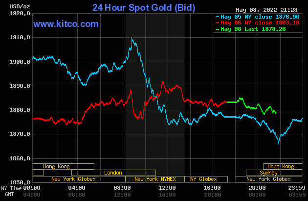 Gold value on the morning of Could 9: World gold dropped sharply